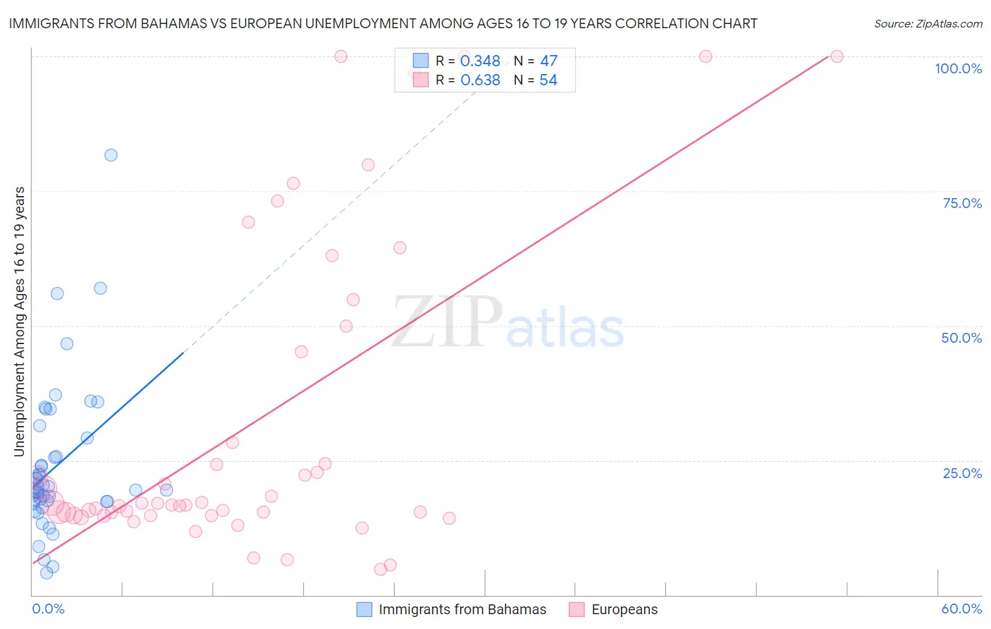 Immigrants from Bahamas vs European Unemployment Among Ages 16 to 19 years