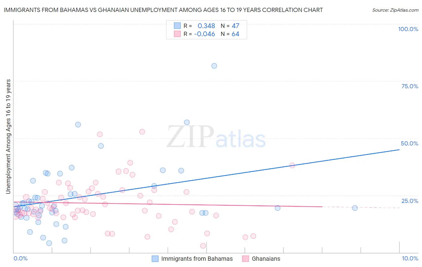 Immigrants from Bahamas vs Ghanaian Unemployment Among Ages 16 to 19 years