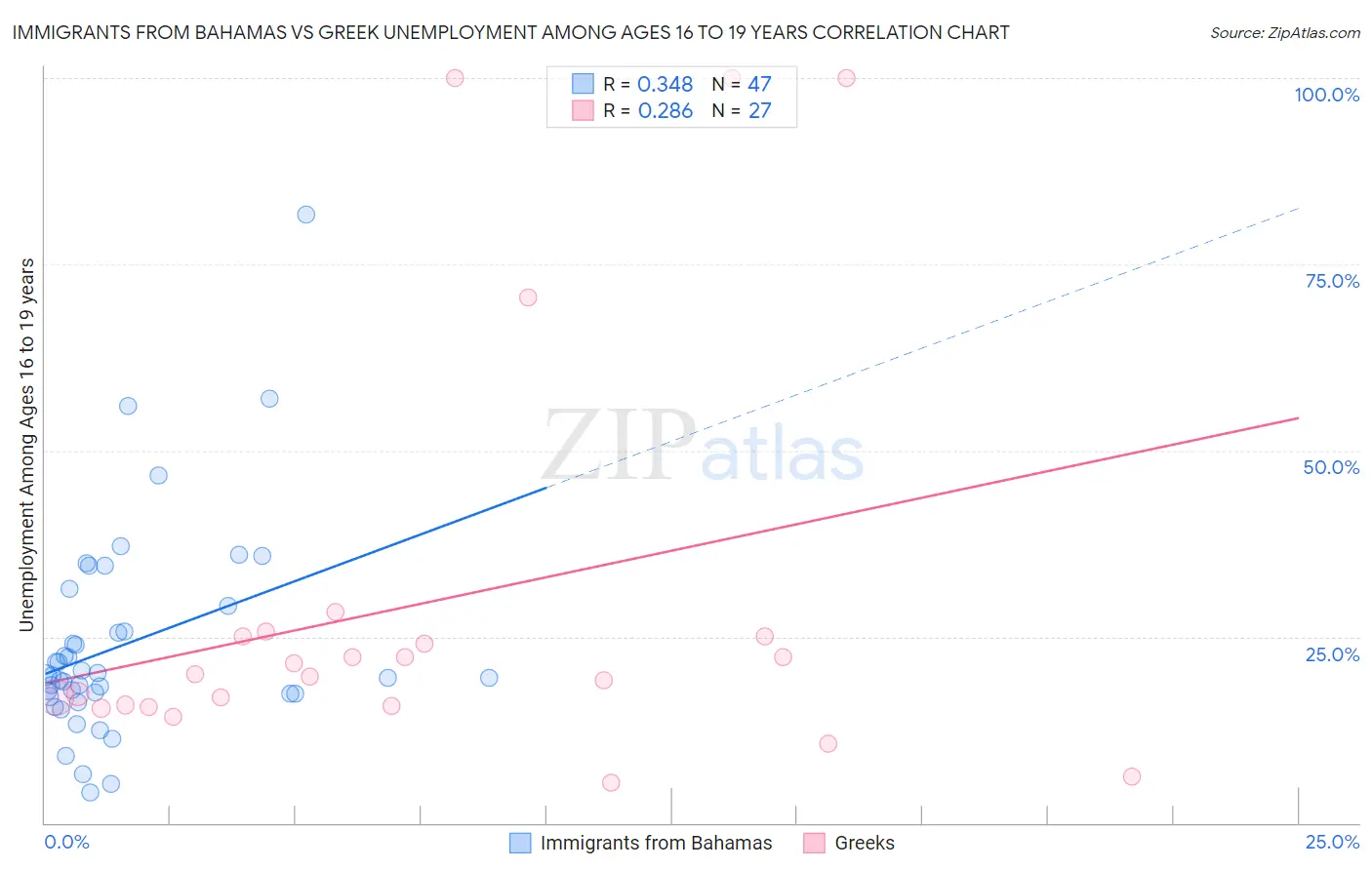 Immigrants from Bahamas vs Greek Unemployment Among Ages 16 to 19 years