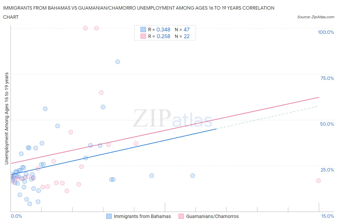 Immigrants from Bahamas vs Guamanian/Chamorro Unemployment Among Ages 16 to 19 years