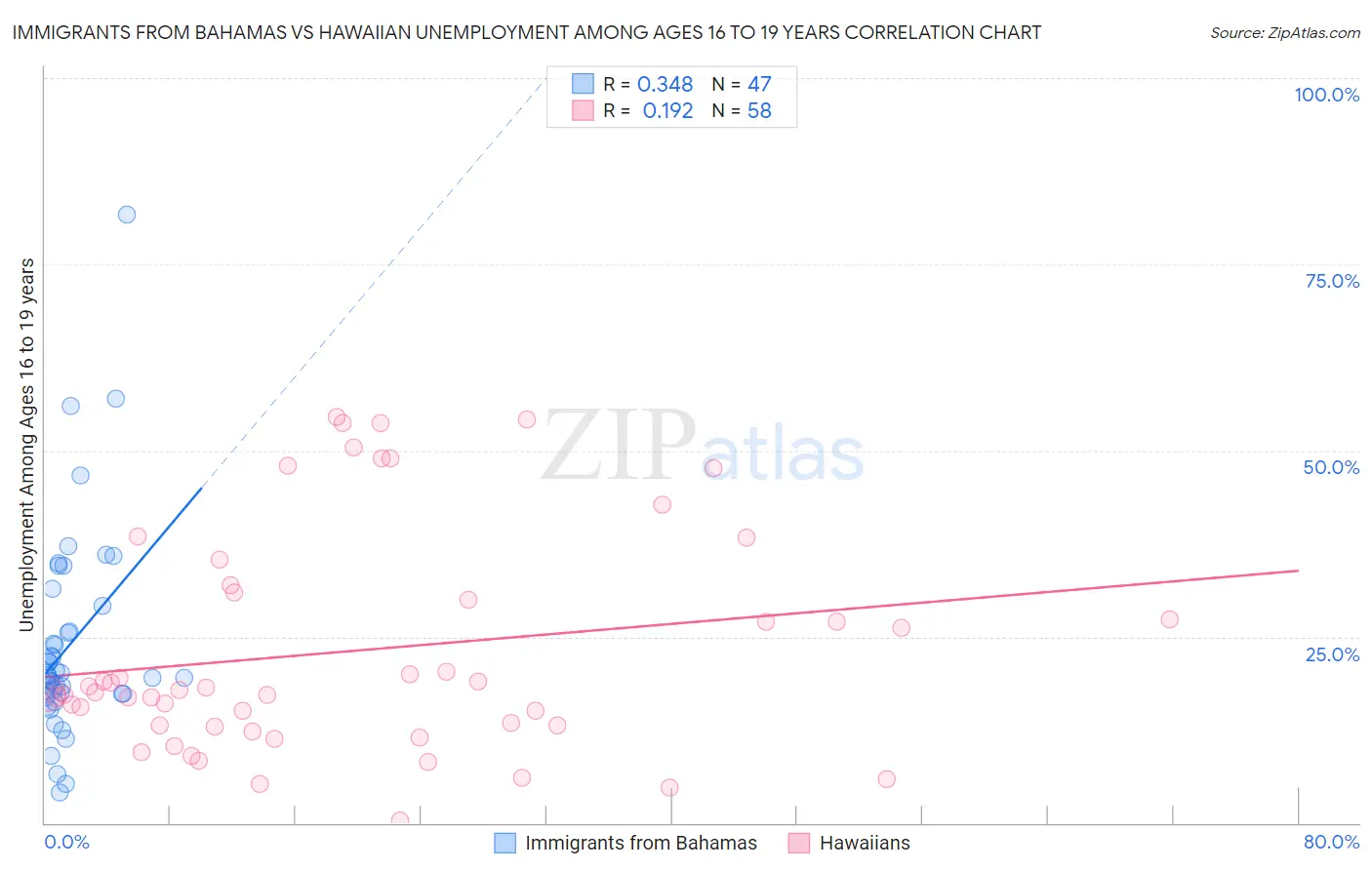 Immigrants from Bahamas vs Hawaiian Unemployment Among Ages 16 to 19 years