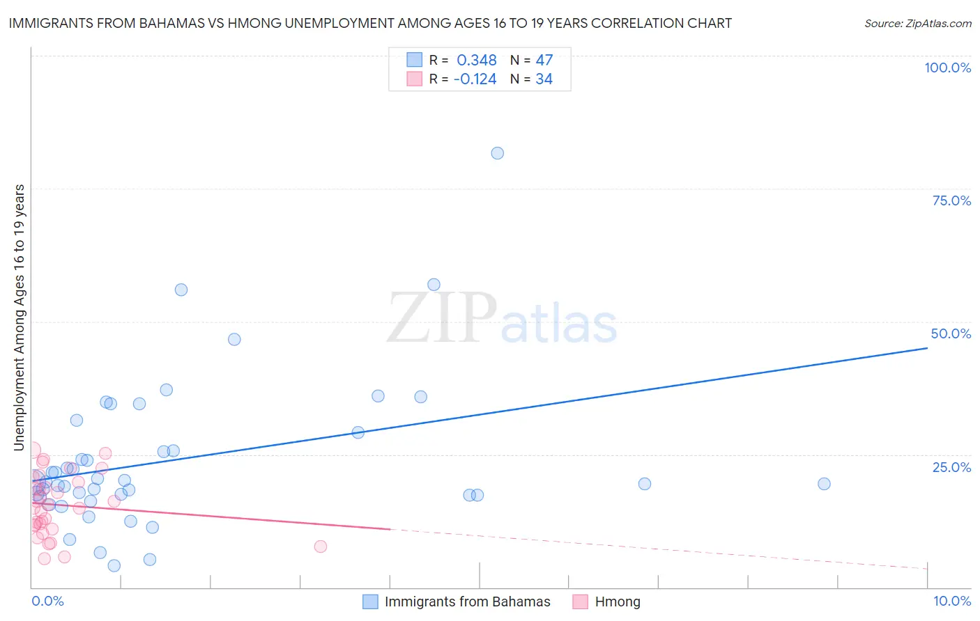 Immigrants from Bahamas vs Hmong Unemployment Among Ages 16 to 19 years