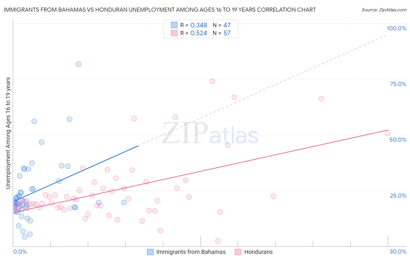 Immigrants from Bahamas vs Honduran Unemployment Among Ages 16 to 19 years