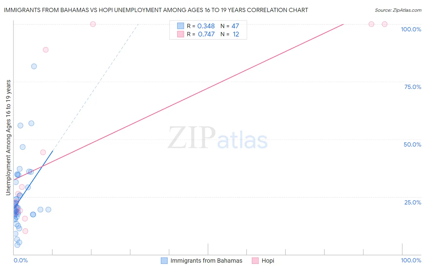Immigrants from Bahamas vs Hopi Unemployment Among Ages 16 to 19 years