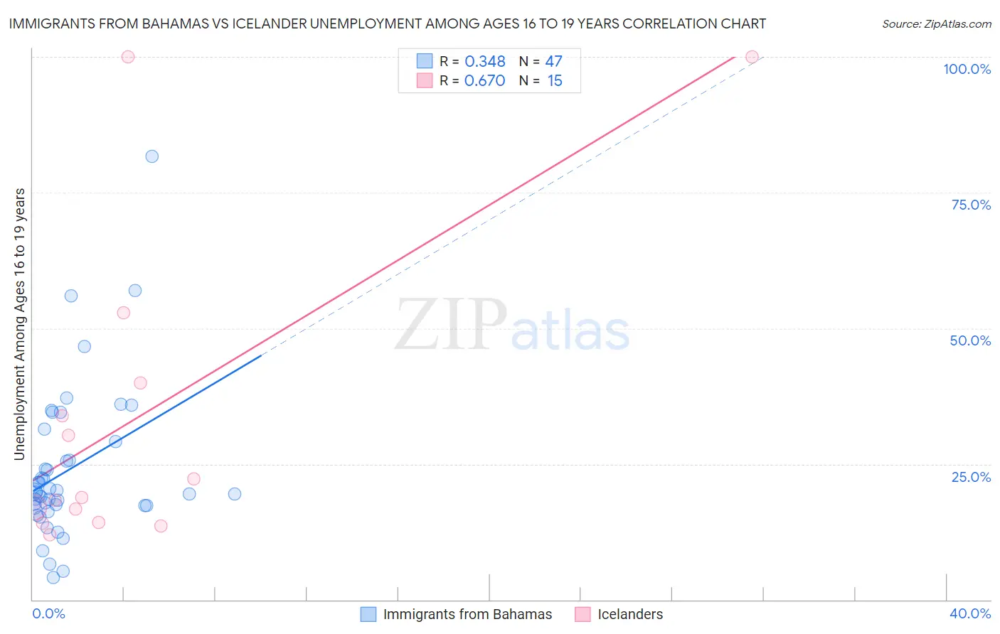 Immigrants from Bahamas vs Icelander Unemployment Among Ages 16 to 19 years