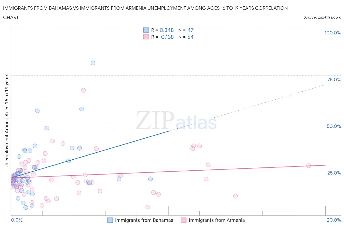 Immigrants from Bahamas vs Immigrants from Armenia Unemployment Among Ages 16 to 19 years