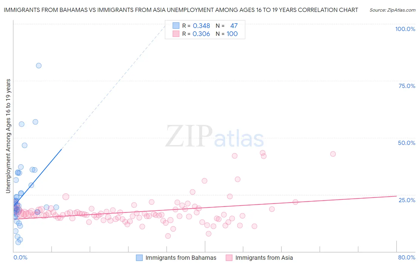 Immigrants from Bahamas vs Immigrants from Asia Unemployment Among Ages 16 to 19 years