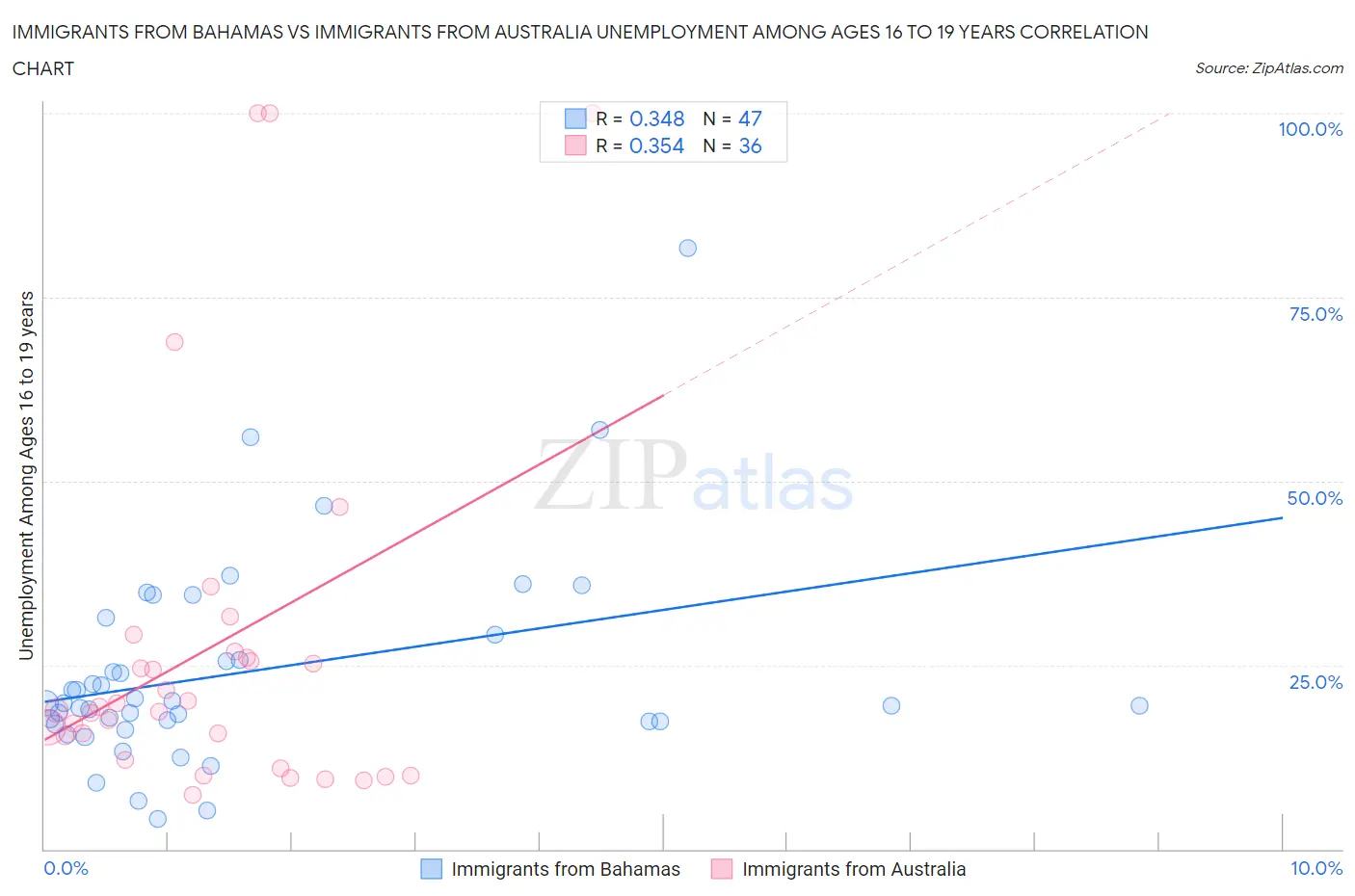 Immigrants from Bahamas vs Immigrants from Australia Unemployment Among Ages 16 to 19 years