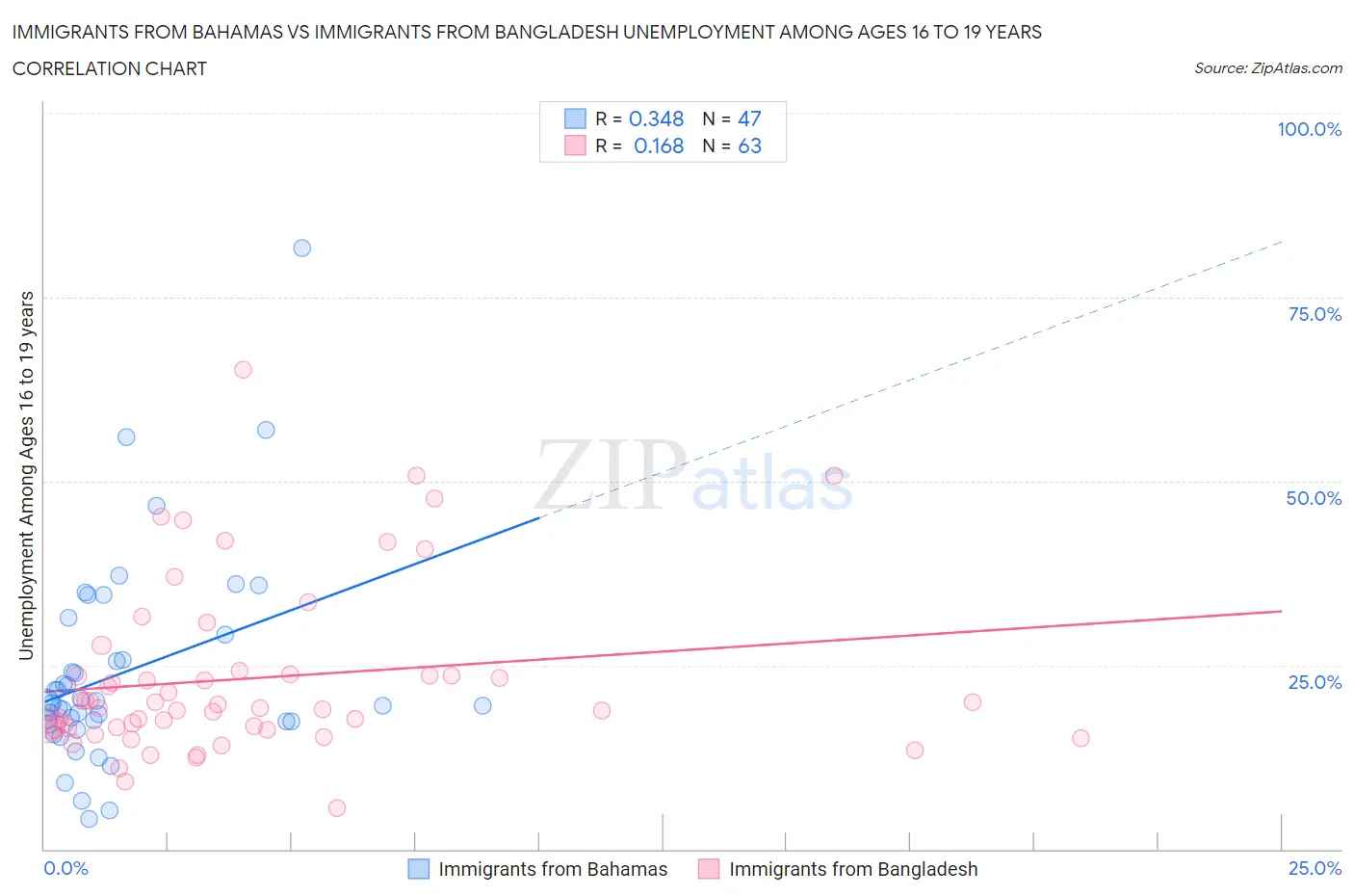 Immigrants from Bahamas vs Immigrants from Bangladesh Unemployment Among Ages 16 to 19 years