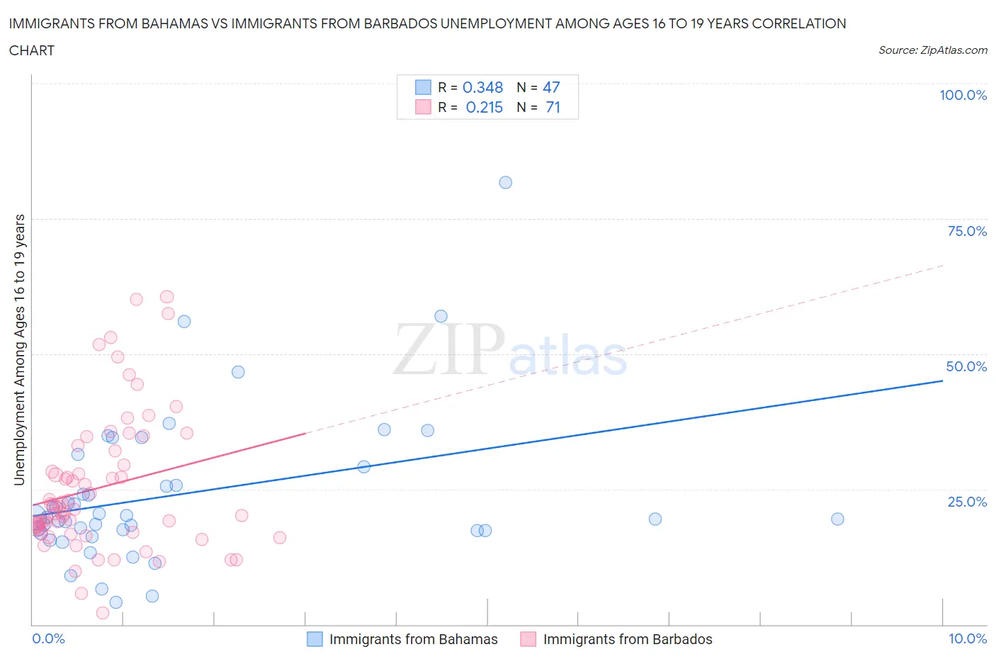 Immigrants from Bahamas vs Immigrants from Barbados Unemployment Among Ages 16 to 19 years