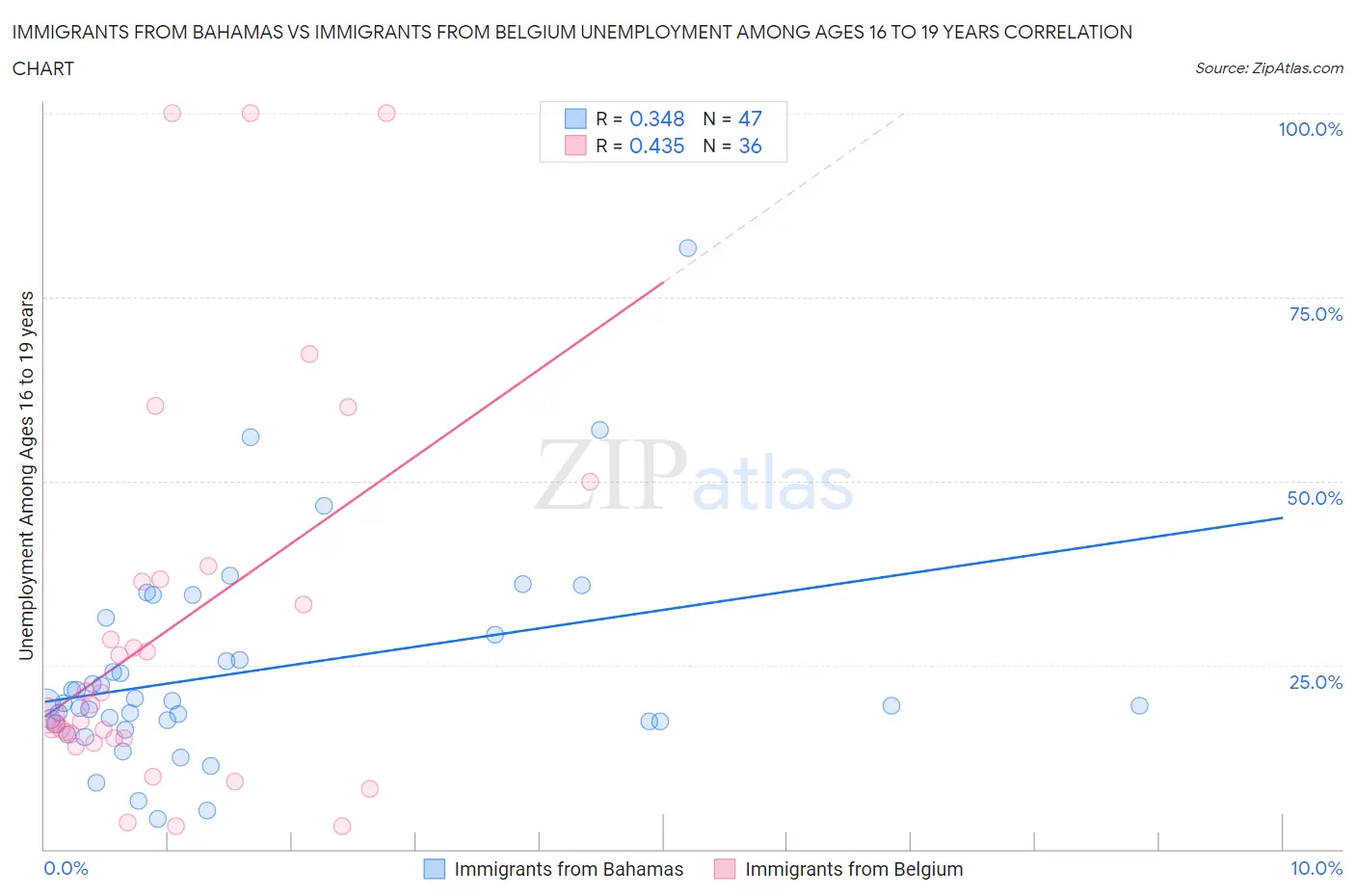 Immigrants from Bahamas vs Immigrants from Belgium Unemployment Among Ages 16 to 19 years
