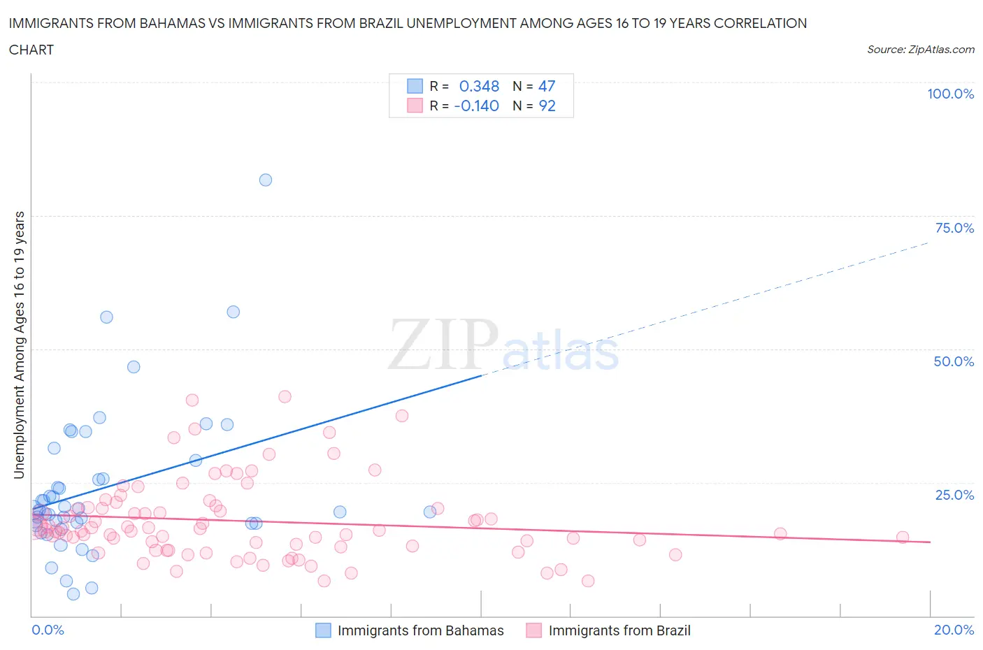 Immigrants from Bahamas vs Immigrants from Brazil Unemployment Among Ages 16 to 19 years