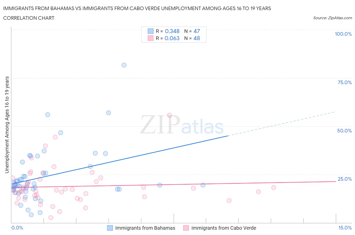 Immigrants from Bahamas vs Immigrants from Cabo Verde Unemployment Among Ages 16 to 19 years