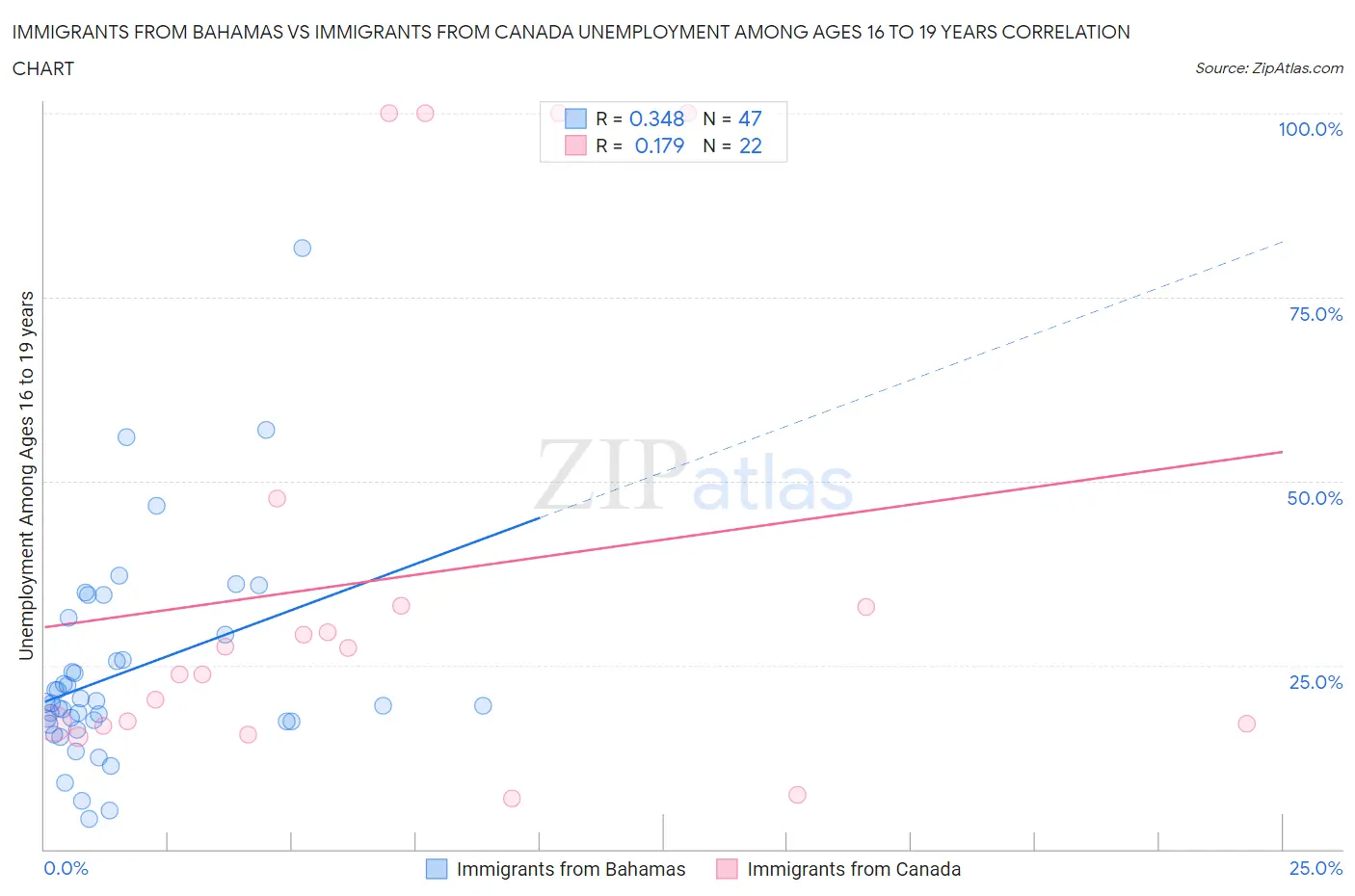 Immigrants from Bahamas vs Immigrants from Canada Unemployment Among Ages 16 to 19 years