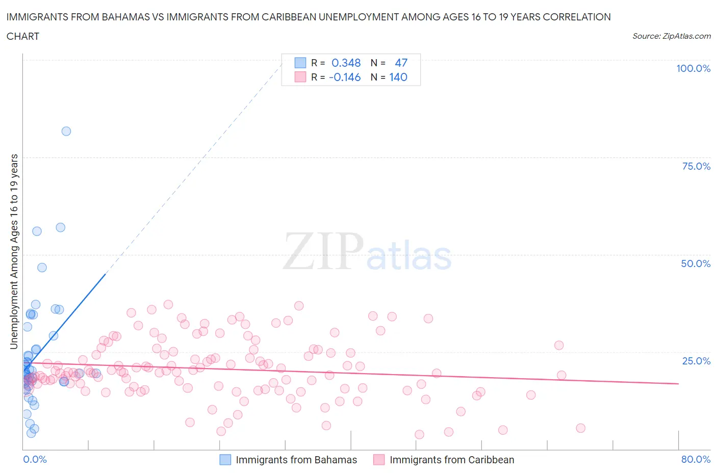 Immigrants from Bahamas vs Immigrants from Caribbean Unemployment Among Ages 16 to 19 years