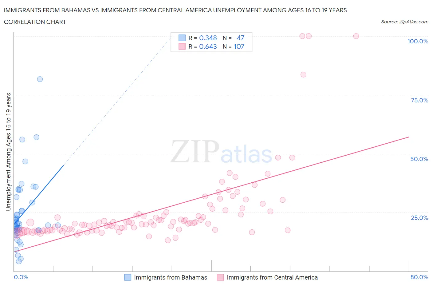 Immigrants from Bahamas vs Immigrants from Central America Unemployment Among Ages 16 to 19 years