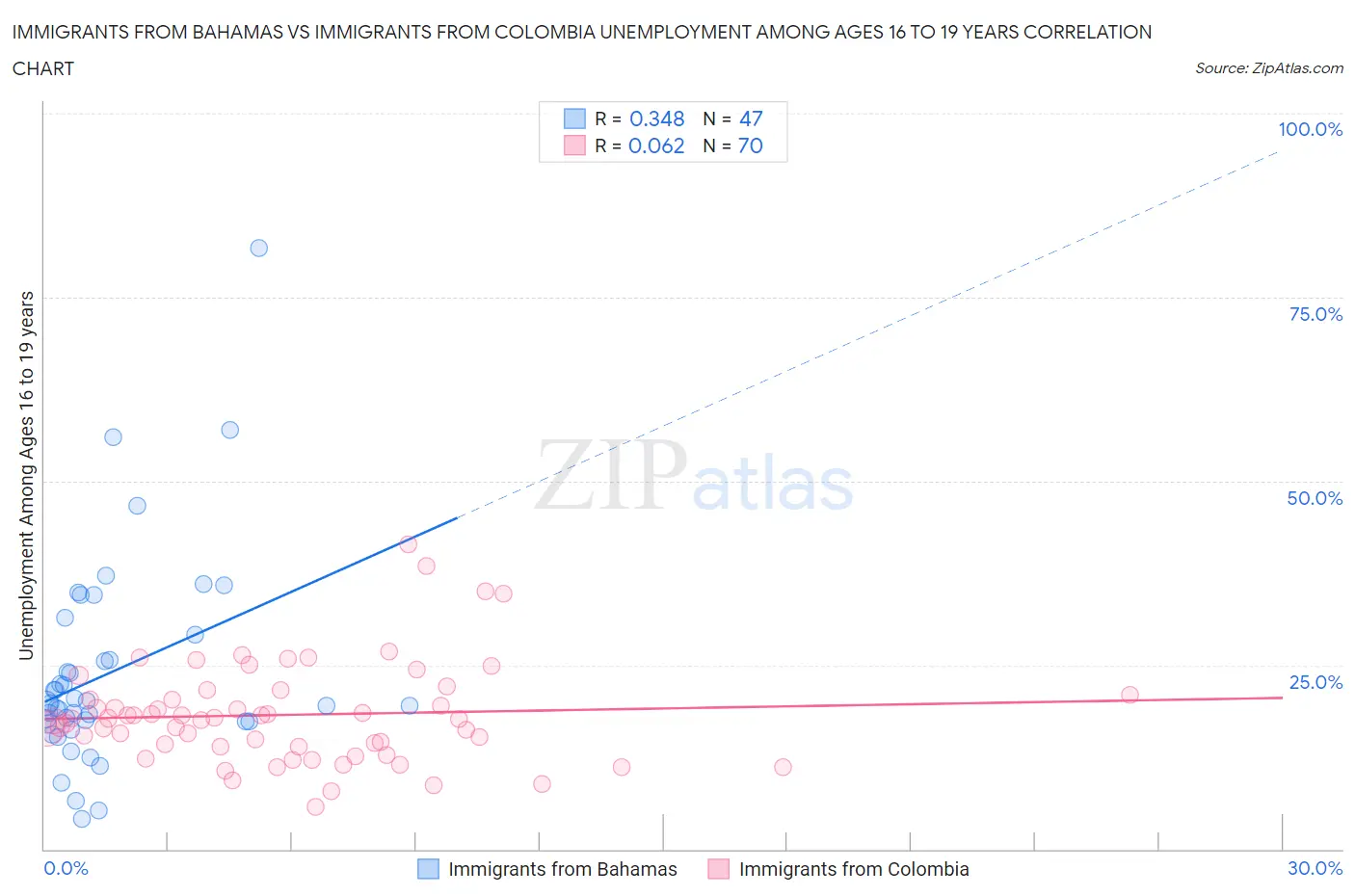Immigrants from Bahamas vs Immigrants from Colombia Unemployment Among Ages 16 to 19 years