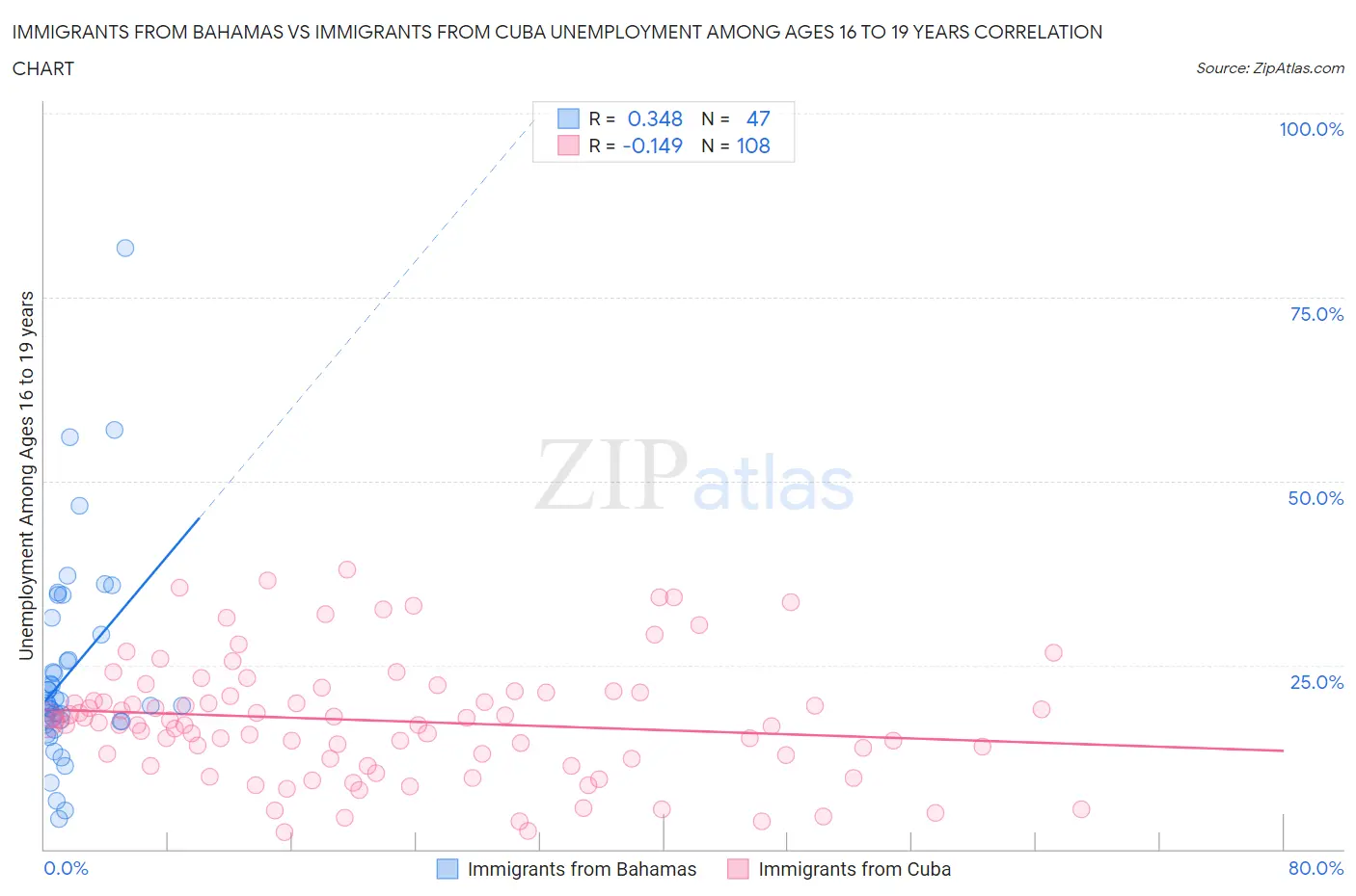 Immigrants from Bahamas vs Immigrants from Cuba Unemployment Among Ages 16 to 19 years