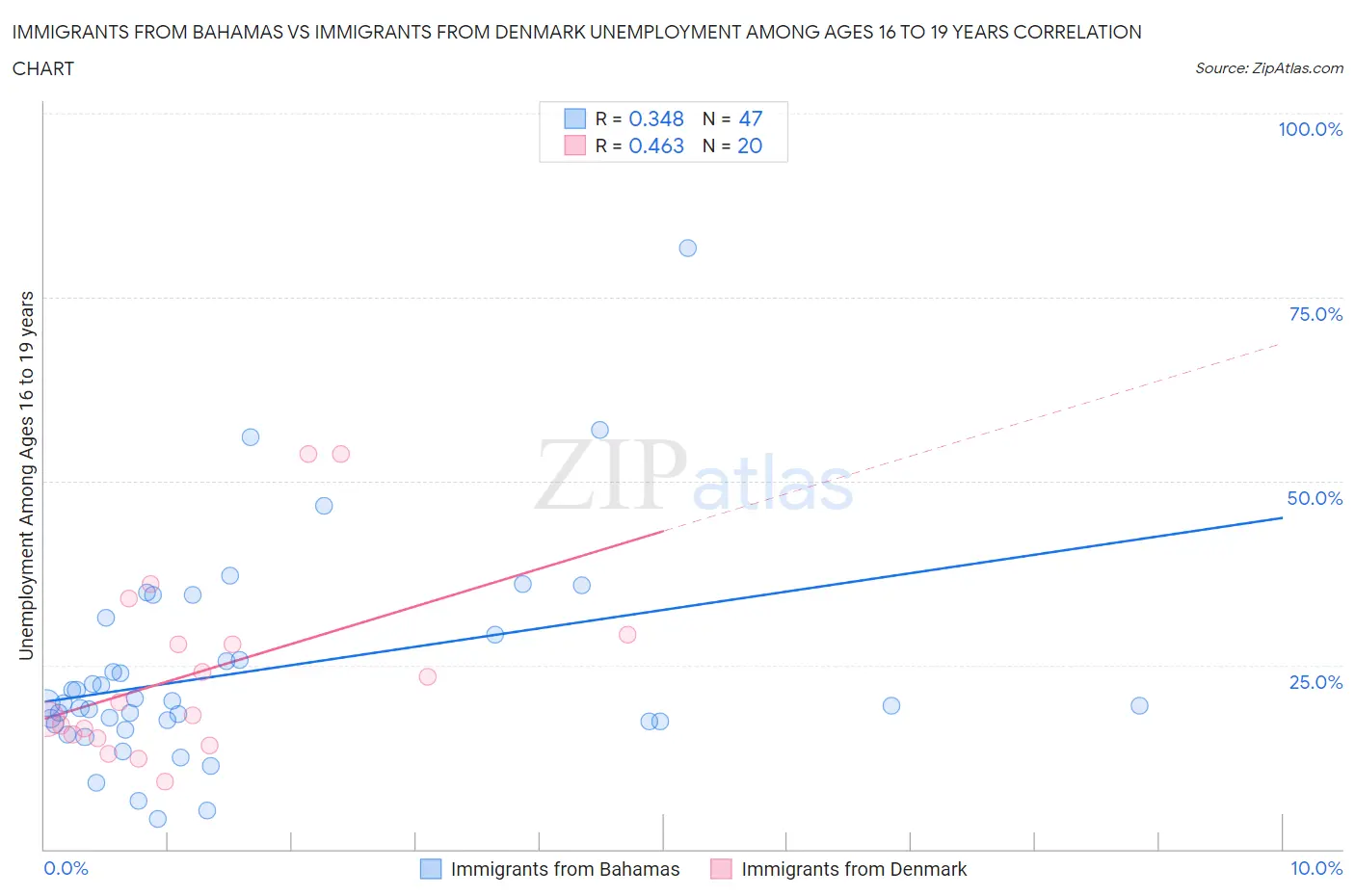 Immigrants from Bahamas vs Immigrants from Denmark Unemployment Among Ages 16 to 19 years