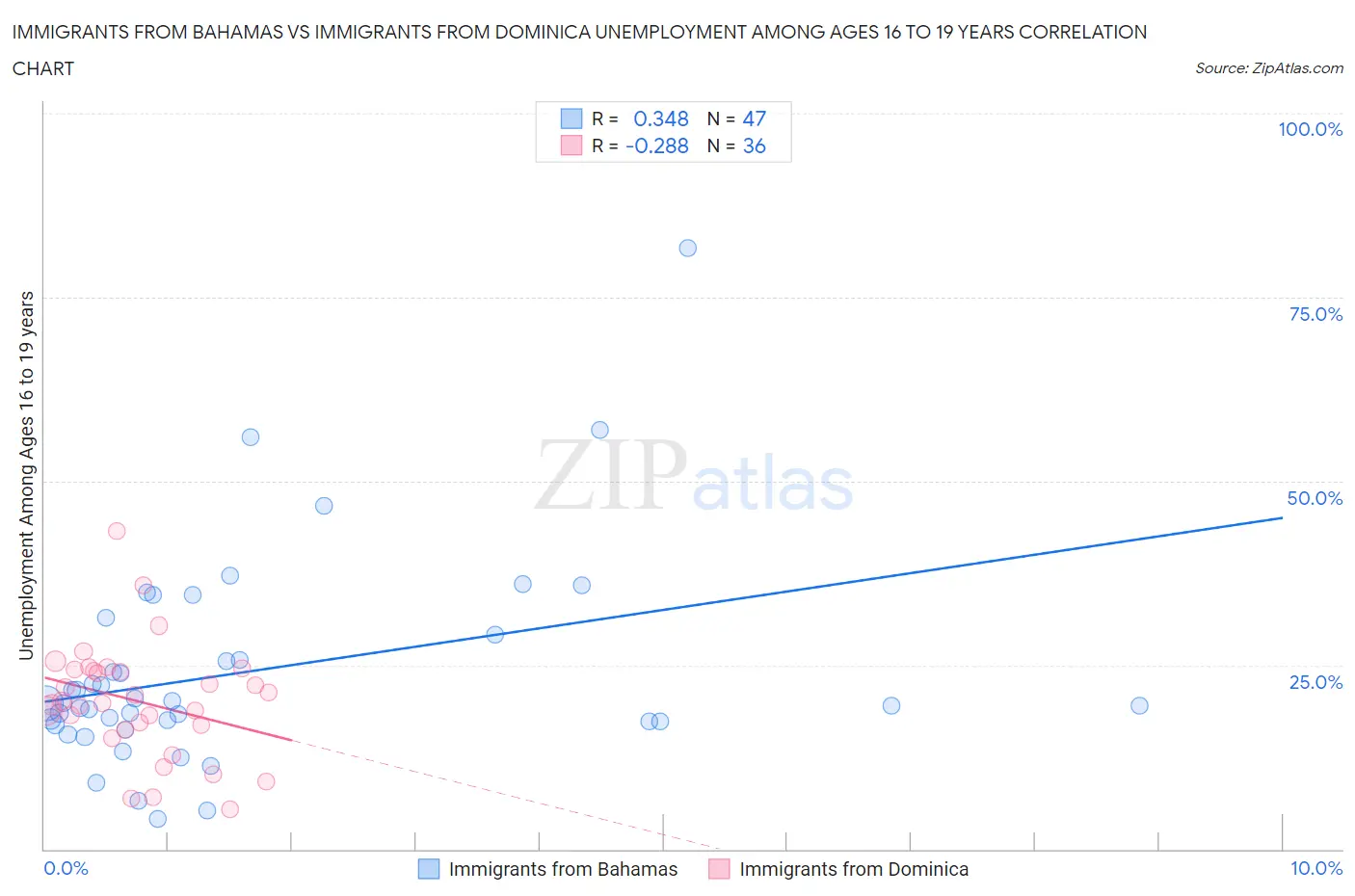 Immigrants from Bahamas vs Immigrants from Dominica Unemployment Among Ages 16 to 19 years