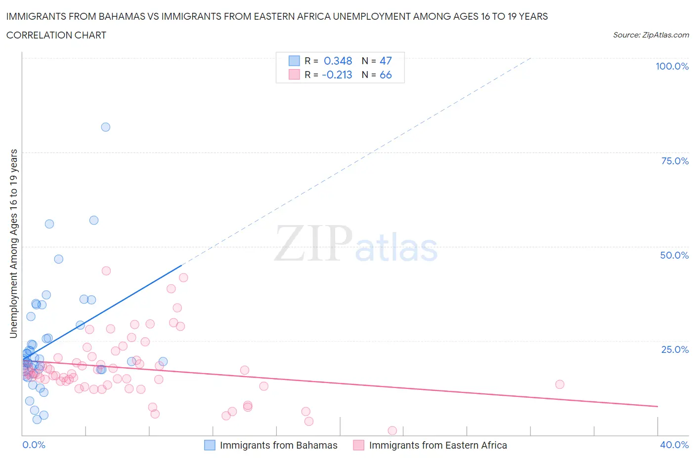 Immigrants from Bahamas vs Immigrants from Eastern Africa Unemployment Among Ages 16 to 19 years