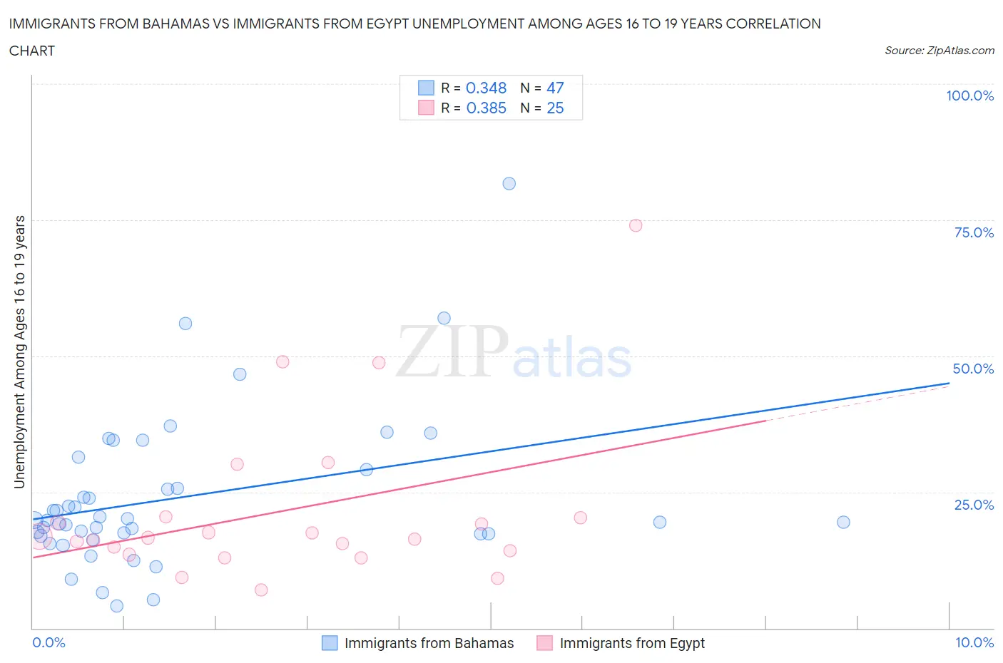 Immigrants from Bahamas vs Immigrants from Egypt Unemployment Among Ages 16 to 19 years