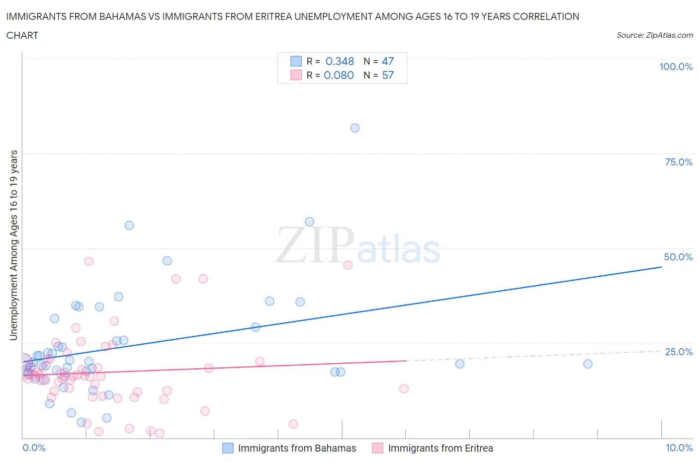 Immigrants from Bahamas vs Immigrants from Eritrea Unemployment Among Ages 16 to 19 years