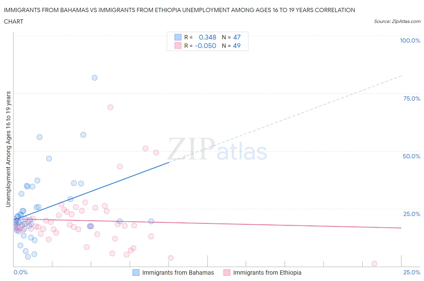 Immigrants from Bahamas vs Immigrants from Ethiopia Unemployment Among Ages 16 to 19 years