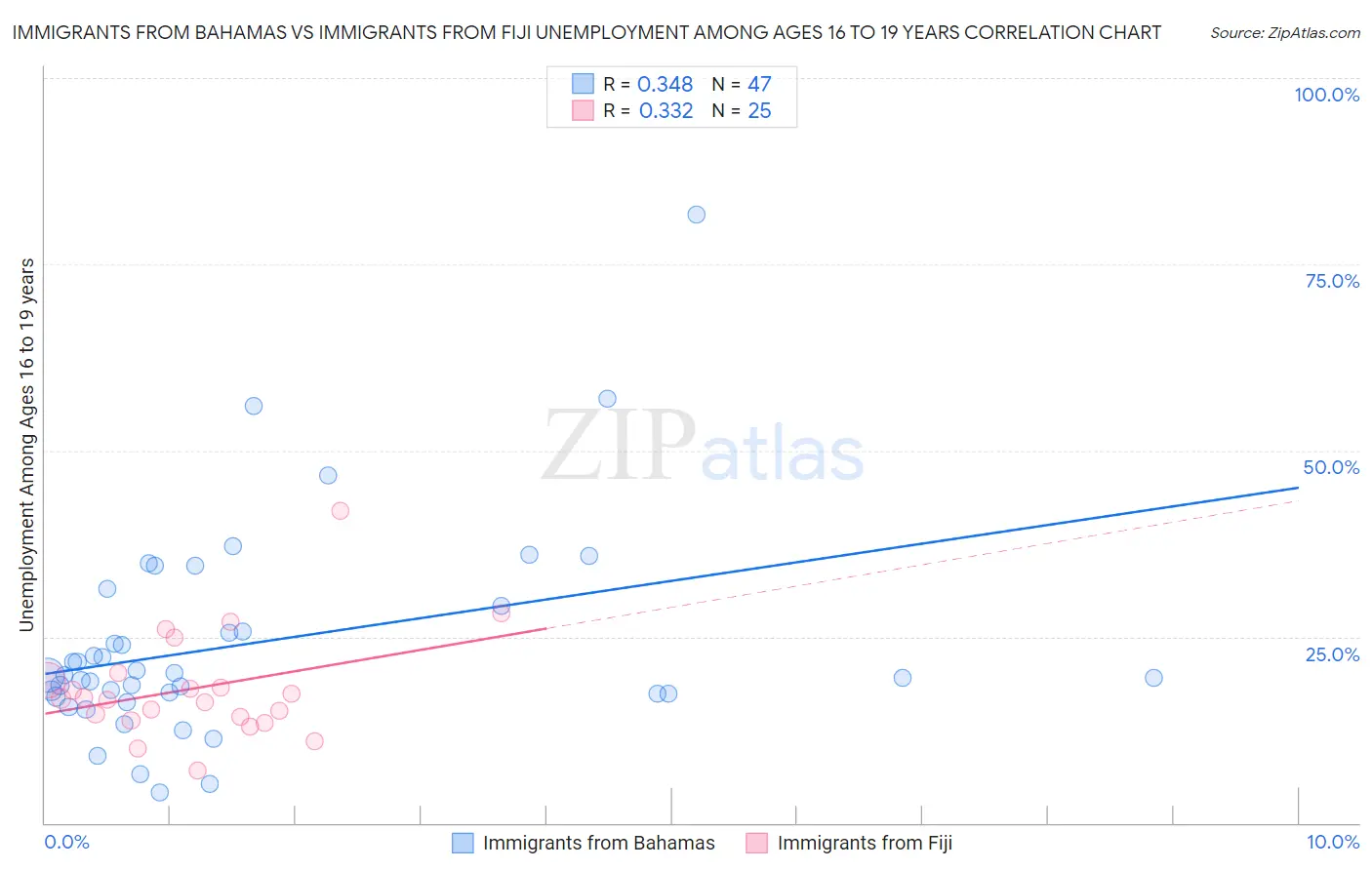 Immigrants from Bahamas vs Immigrants from Fiji Unemployment Among Ages 16 to 19 years