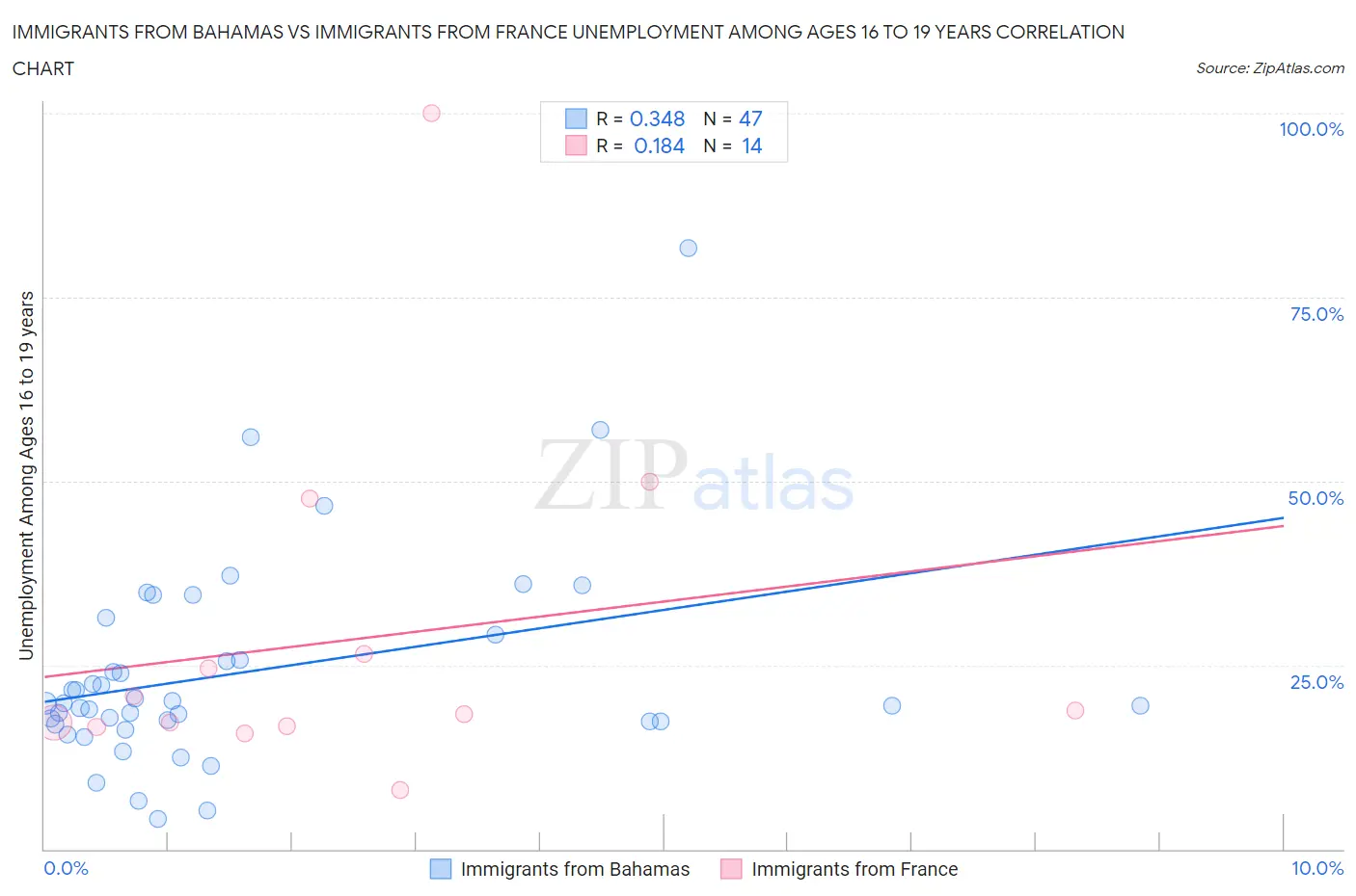 Immigrants from Bahamas vs Immigrants from France Unemployment Among Ages 16 to 19 years