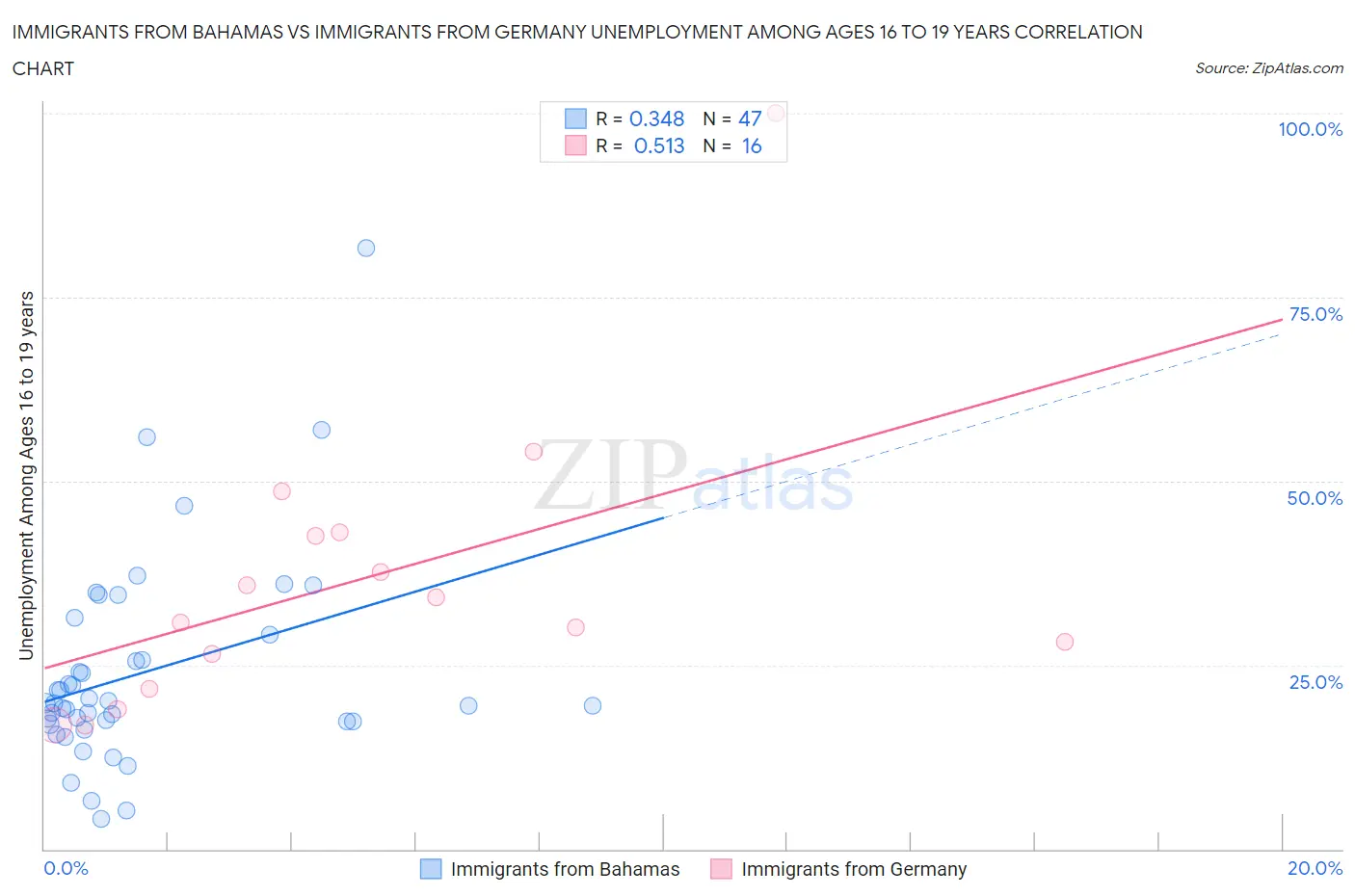 Immigrants from Bahamas vs Immigrants from Germany Unemployment Among Ages 16 to 19 years