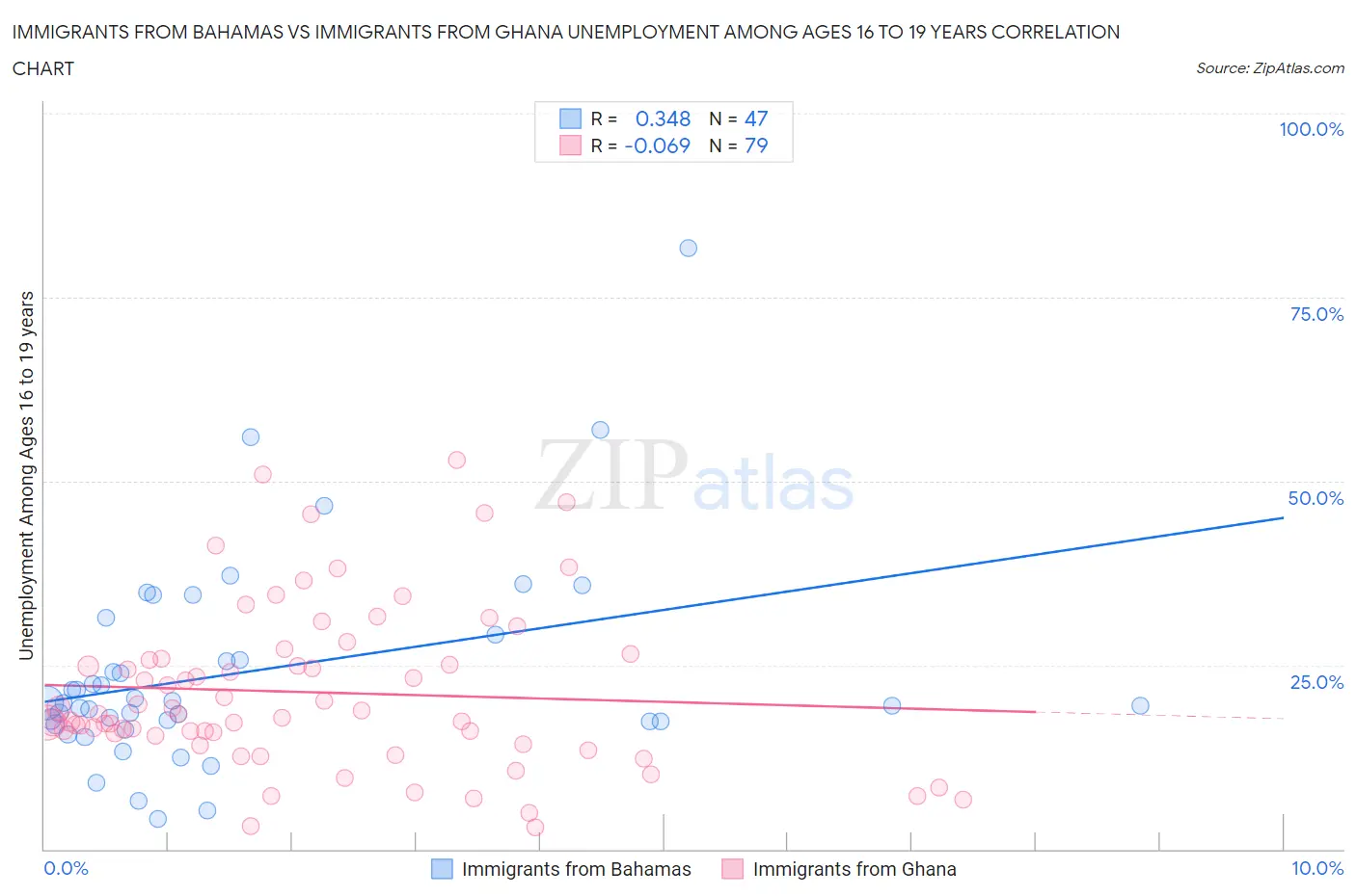 Immigrants from Bahamas vs Immigrants from Ghana Unemployment Among Ages 16 to 19 years
