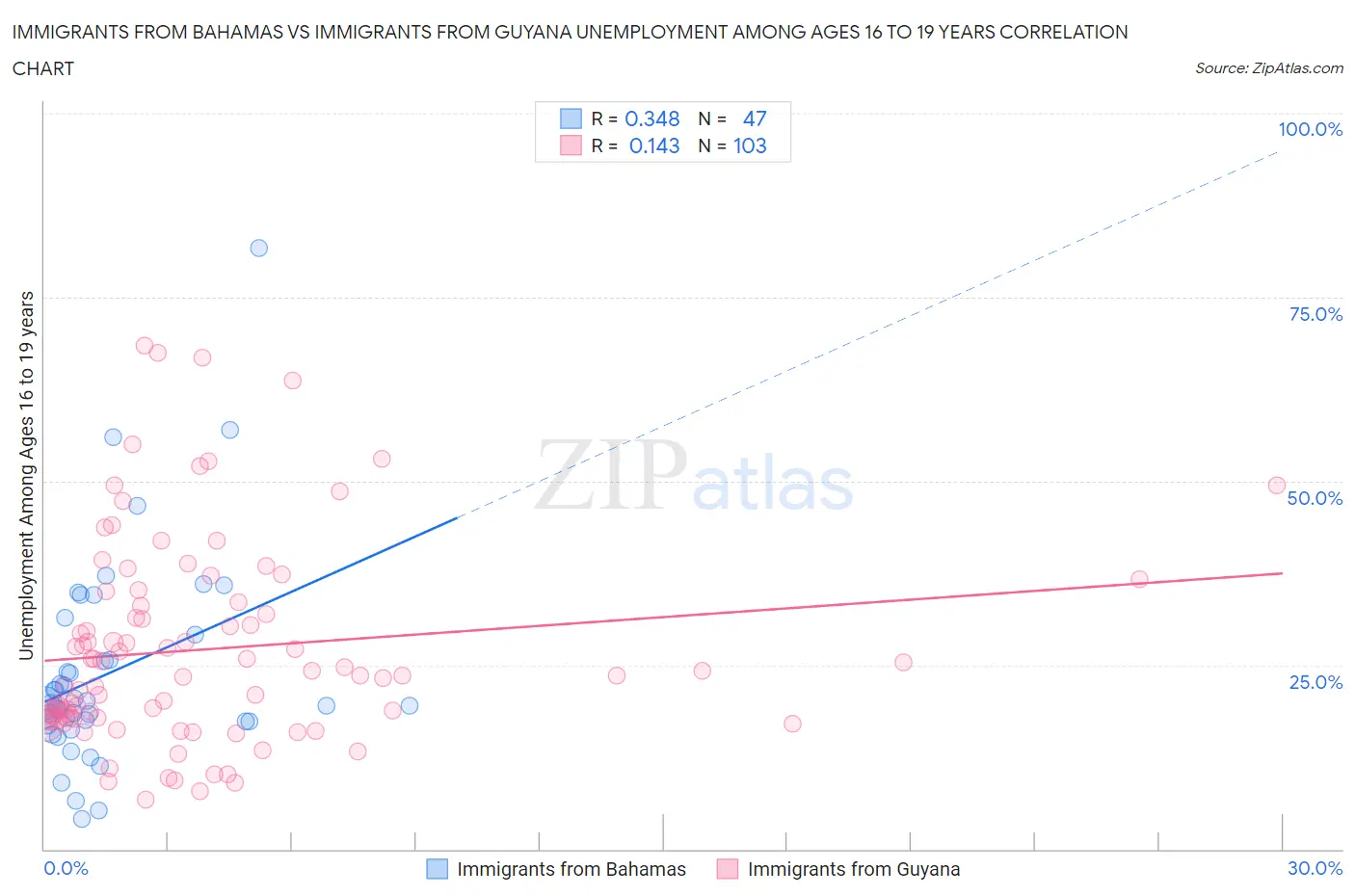 Immigrants from Bahamas vs Immigrants from Guyana Unemployment Among Ages 16 to 19 years