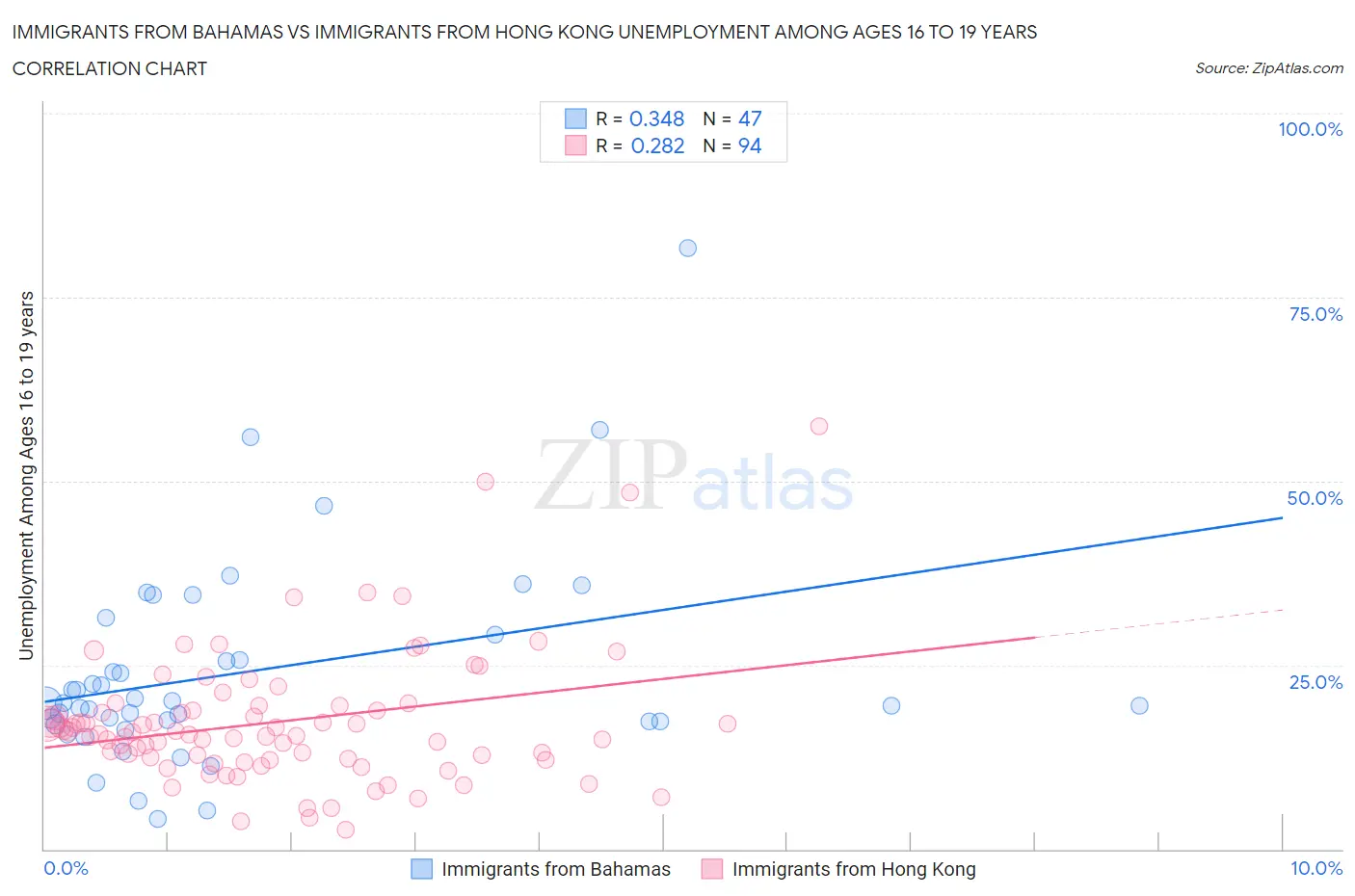 Immigrants from Bahamas vs Immigrants from Hong Kong Unemployment Among Ages 16 to 19 years