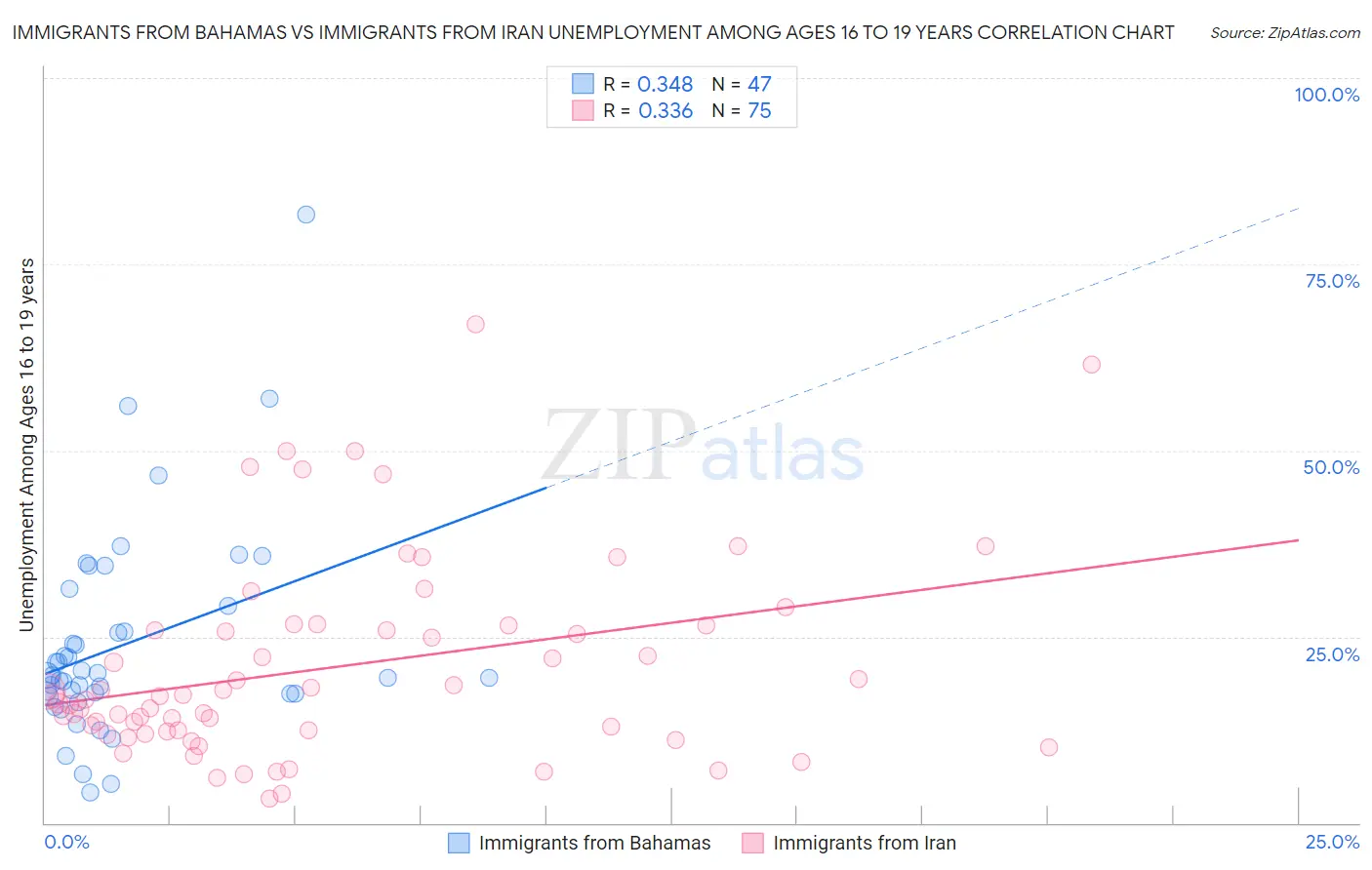 Immigrants from Bahamas vs Immigrants from Iran Unemployment Among Ages 16 to 19 years