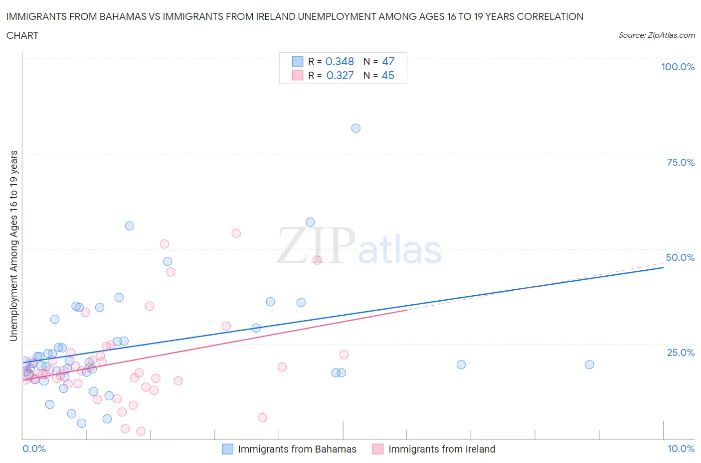 Immigrants from Bahamas vs Immigrants from Ireland Unemployment Among Ages 16 to 19 years