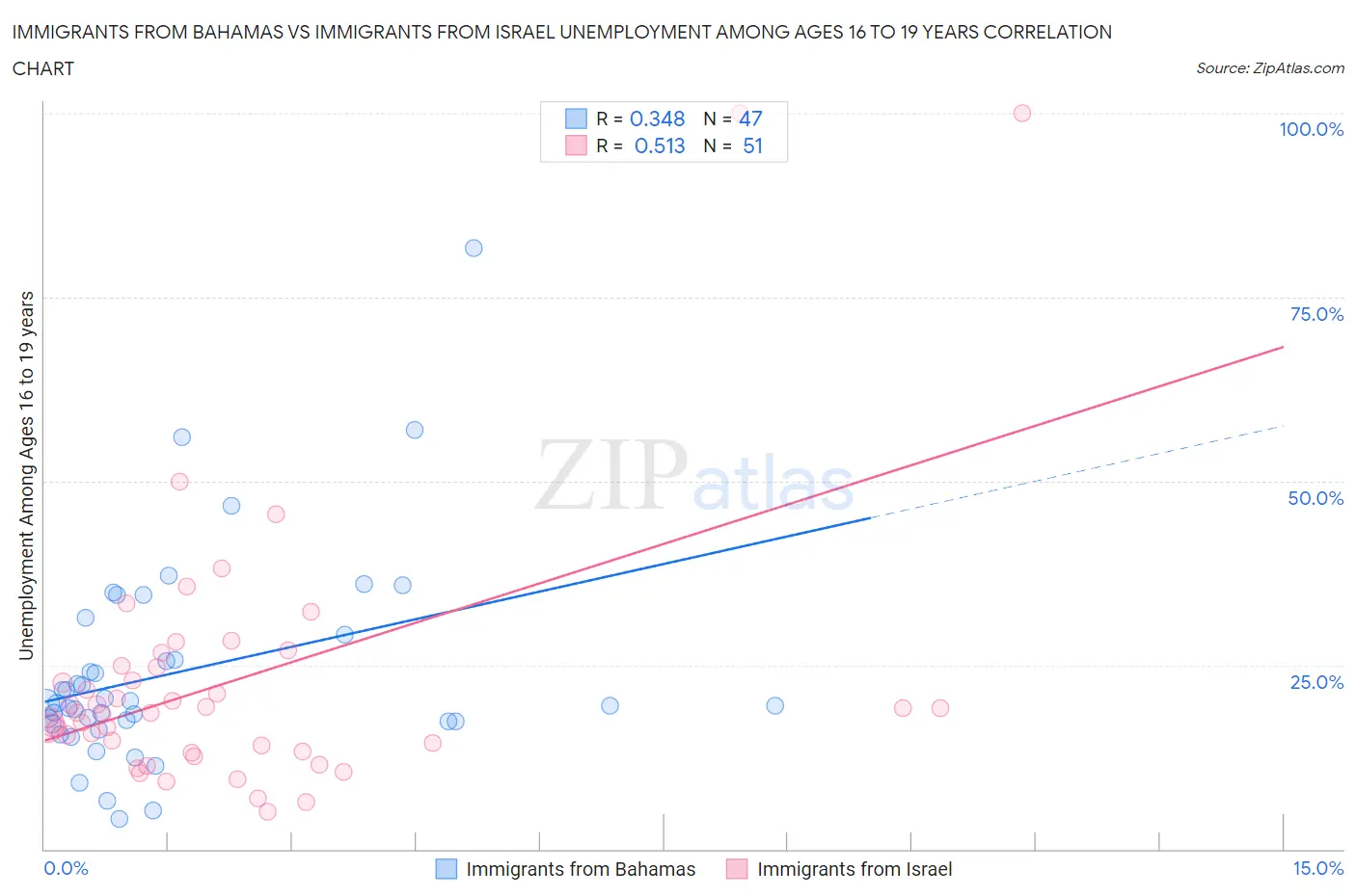 Immigrants from Bahamas vs Immigrants from Israel Unemployment Among Ages 16 to 19 years