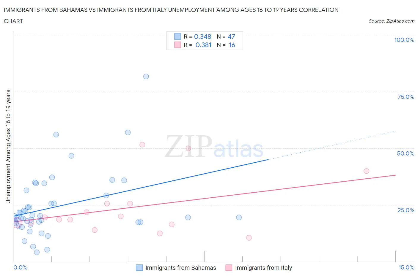 Immigrants from Bahamas vs Immigrants from Italy Unemployment Among Ages 16 to 19 years