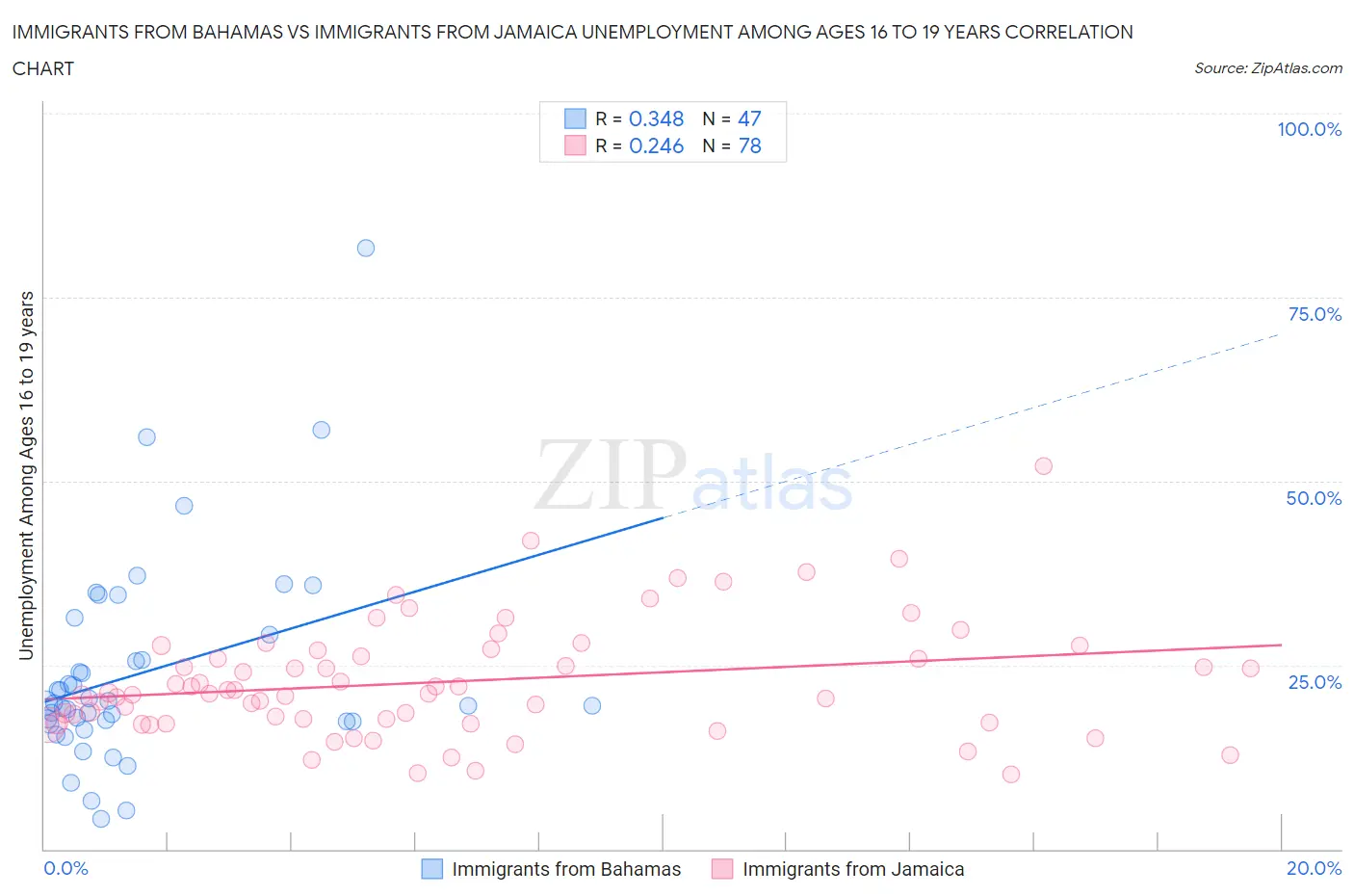 Immigrants from Bahamas vs Immigrants from Jamaica Unemployment Among Ages 16 to 19 years