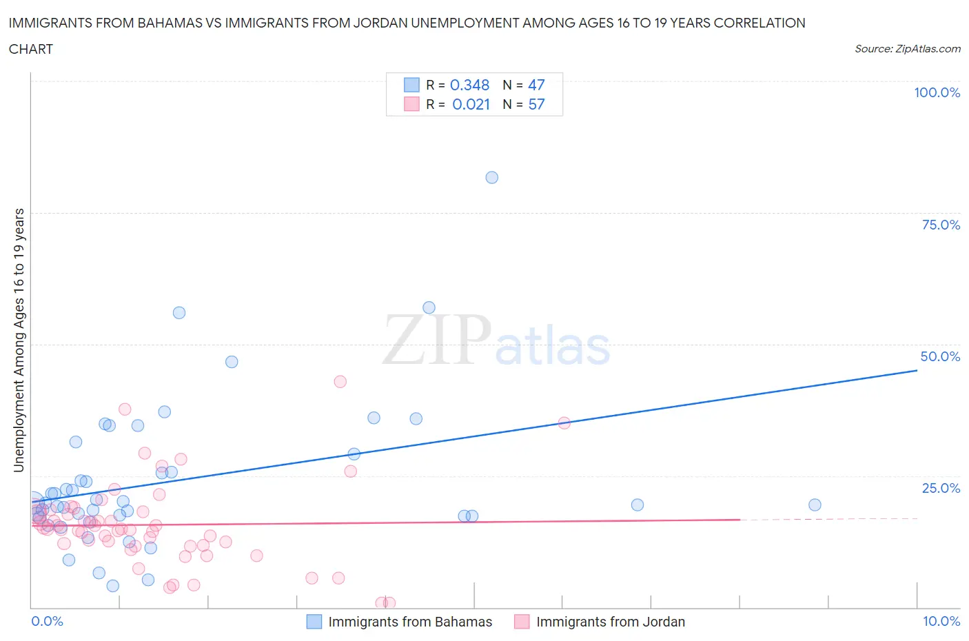 Immigrants from Bahamas vs Immigrants from Jordan Unemployment Among Ages 16 to 19 years