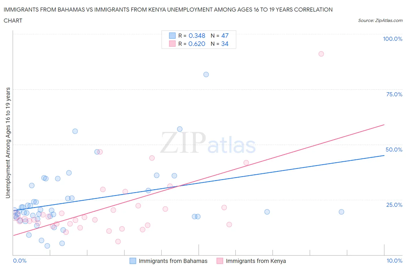 Immigrants from Bahamas vs Immigrants from Kenya Unemployment Among Ages 16 to 19 years
