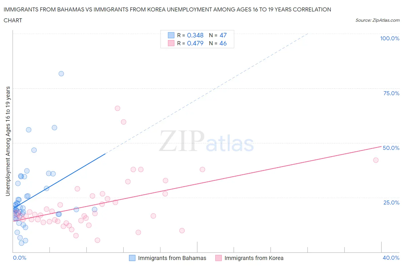 Immigrants from Bahamas vs Immigrants from Korea Unemployment Among Ages 16 to 19 years