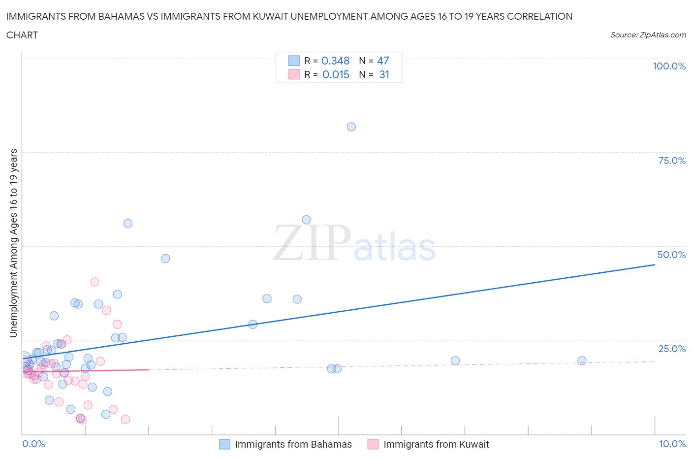 Immigrants from Bahamas vs Immigrants from Kuwait Unemployment Among Ages 16 to 19 years