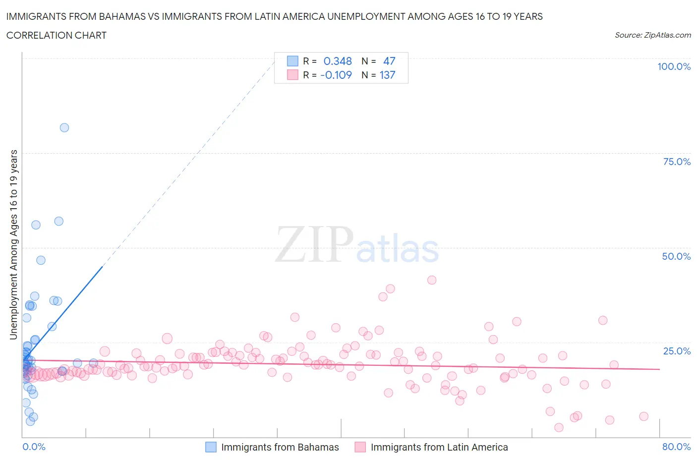 Immigrants from Bahamas vs Immigrants from Latin America Unemployment Among Ages 16 to 19 years