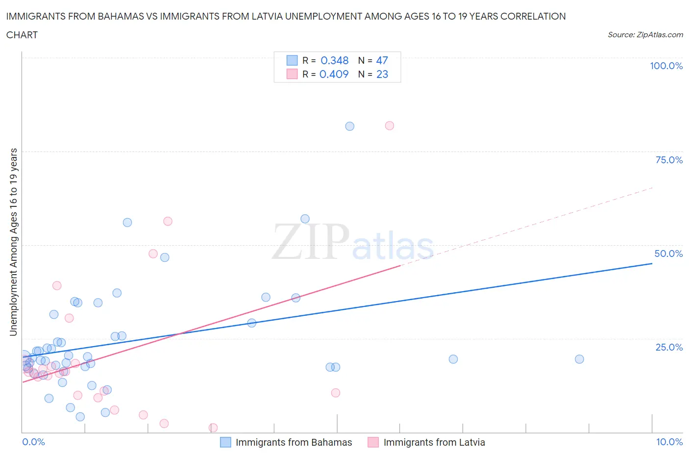 Immigrants from Bahamas vs Immigrants from Latvia Unemployment Among Ages 16 to 19 years