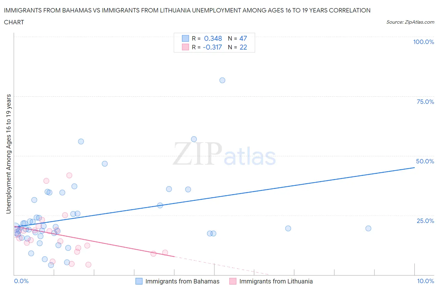 Immigrants from Bahamas vs Immigrants from Lithuania Unemployment Among Ages 16 to 19 years