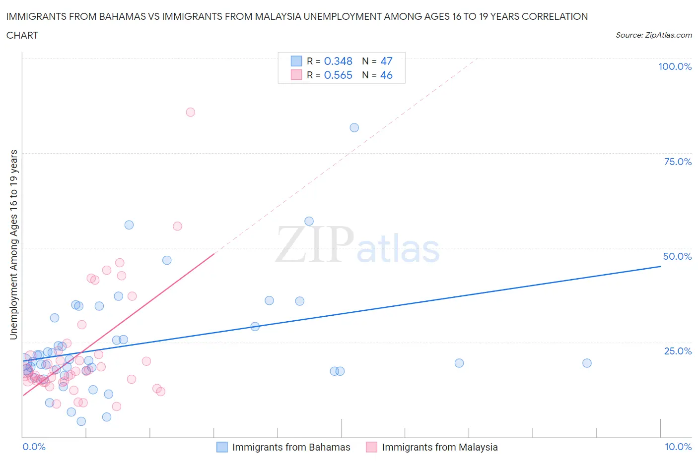 Immigrants from Bahamas vs Immigrants from Malaysia Unemployment Among Ages 16 to 19 years