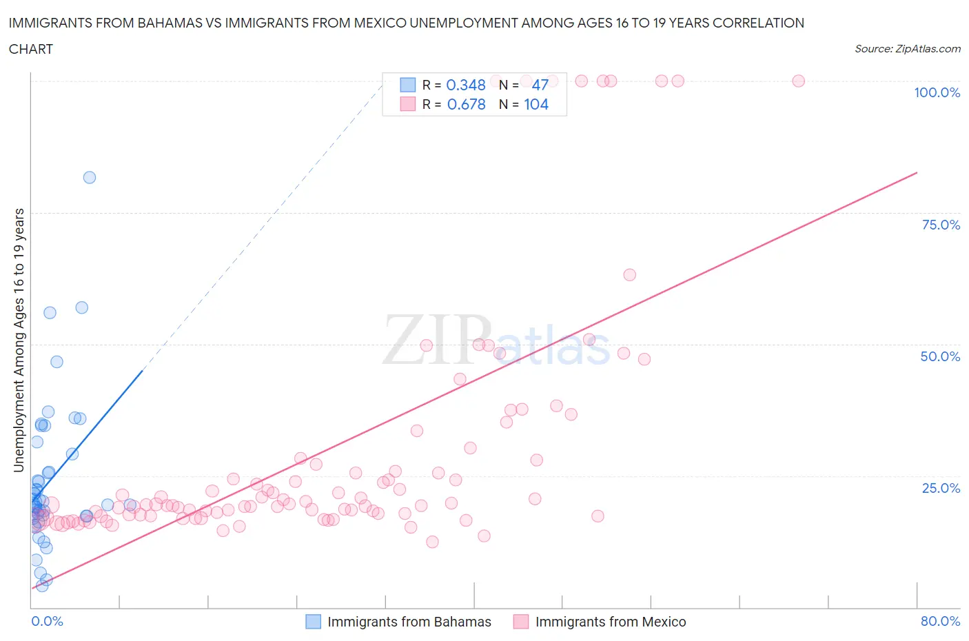 Immigrants from Bahamas vs Immigrants from Mexico Unemployment Among Ages 16 to 19 years