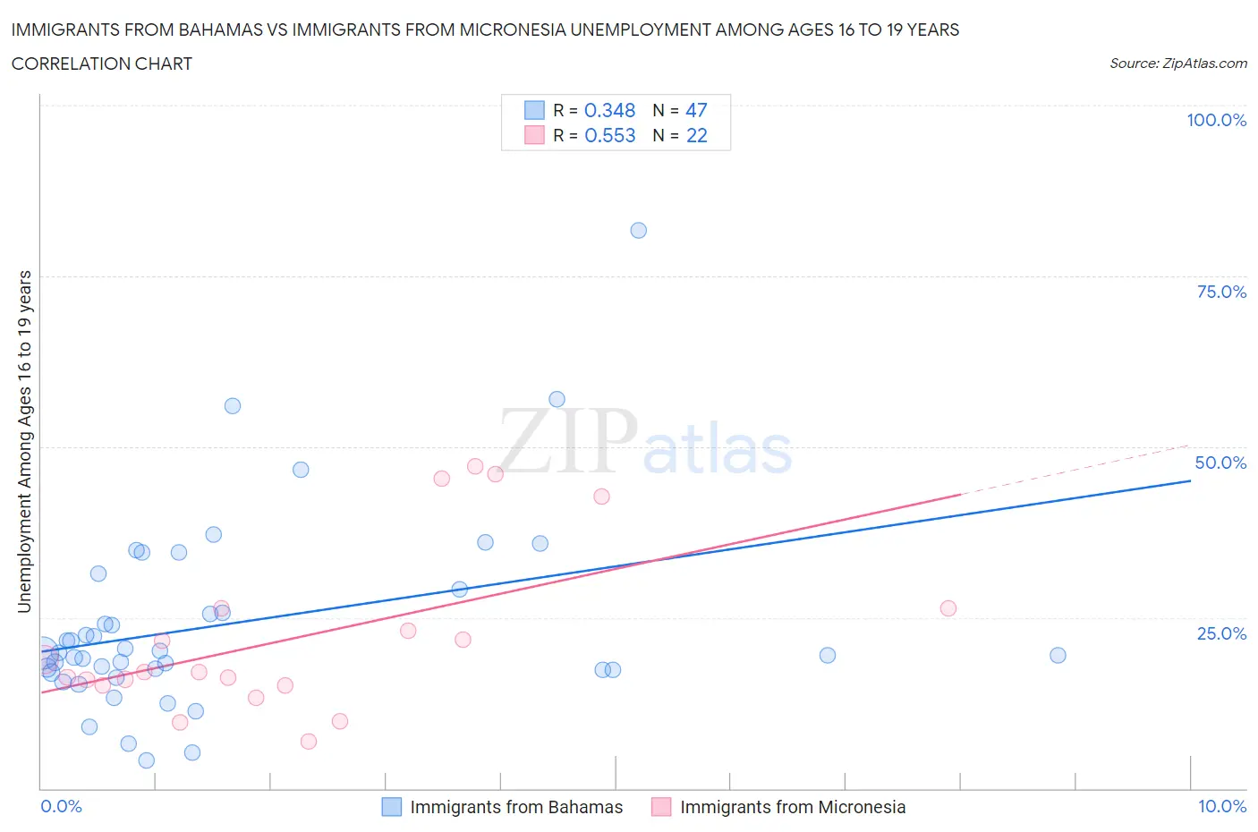 Immigrants from Bahamas vs Immigrants from Micronesia Unemployment Among Ages 16 to 19 years