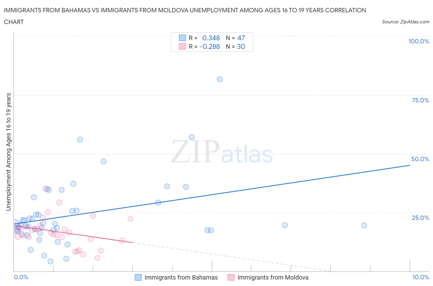 Immigrants from Bahamas vs Immigrants from Moldova Unemployment Among Ages 16 to 19 years